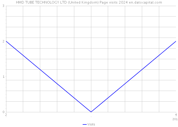 HMD TUBE TECHNOLOGY LTD (United Kingdom) Page visits 2024 