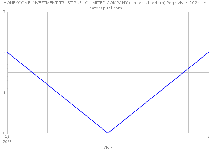 HONEYCOMB INVESTMENT TRUST PUBLIC LIMITED COMPANY (United Kingdom) Page visits 2024 
