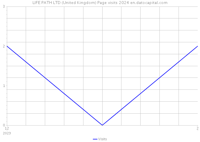 LIFE PATH LTD (United Kingdom) Page visits 2024 