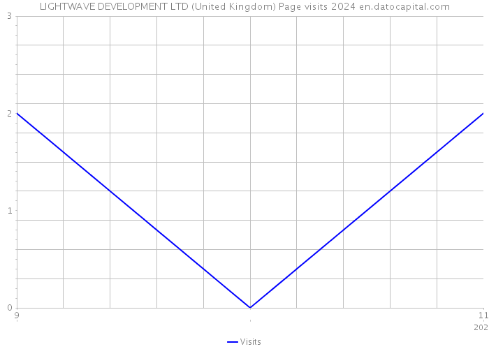LIGHTWAVE DEVELOPMENT LTD (United Kingdom) Page visits 2024 