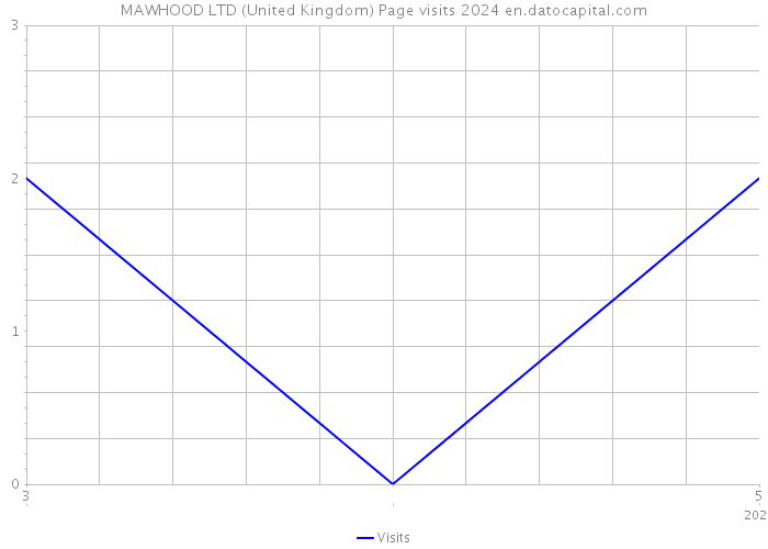 MAWHOOD LTD (United Kingdom) Page visits 2024 