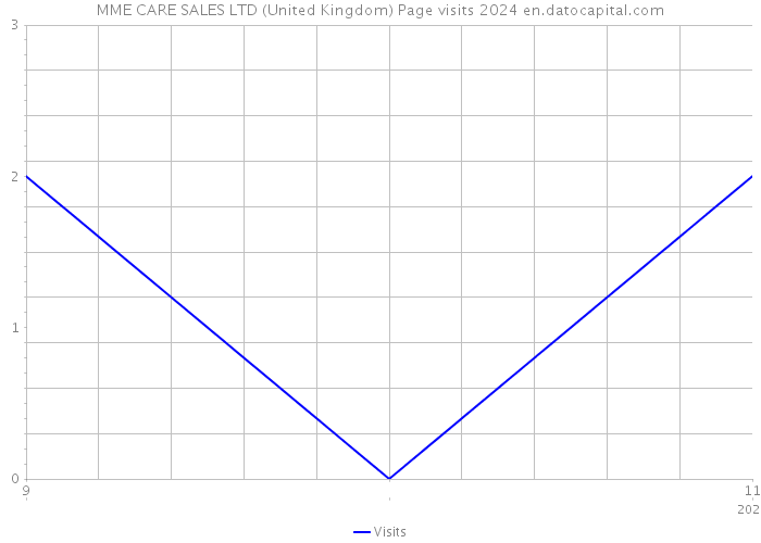 MME CARE SALES LTD (United Kingdom) Page visits 2024 