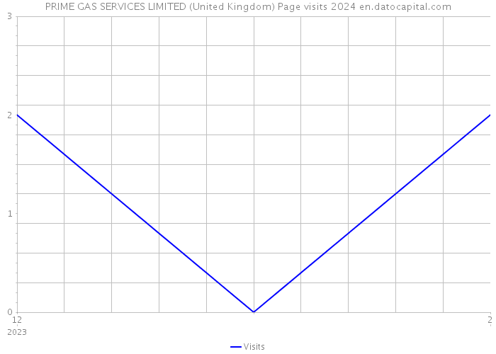 PRIME GAS SERVICES LIMITED (United Kingdom) Page visits 2024 
