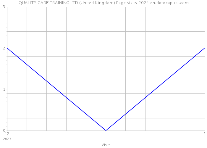 QUALITY CARE TRAINING LTD (United Kingdom) Page visits 2024 