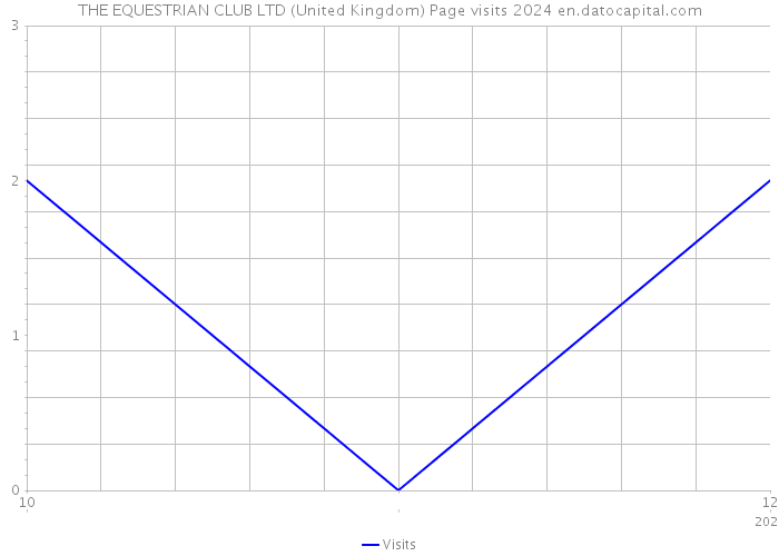 THE EQUESTRIAN CLUB LTD (United Kingdom) Page visits 2024 