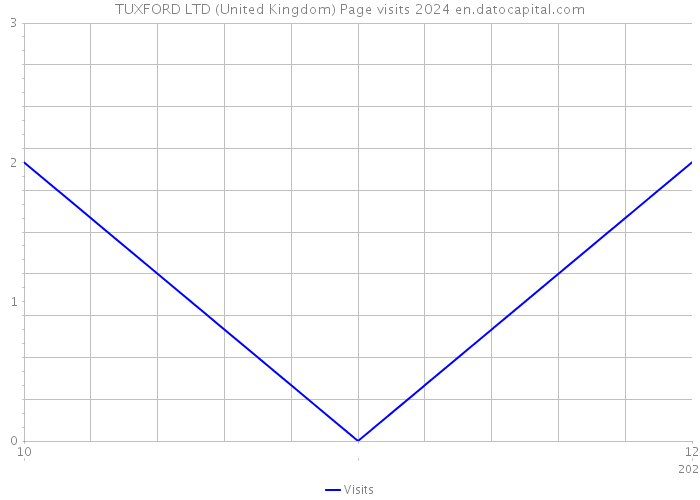 TUXFORD LTD (United Kingdom) Page visits 2024 