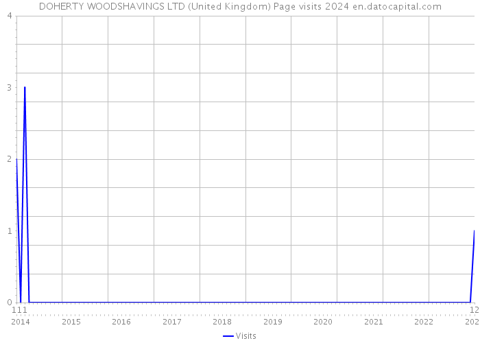 DOHERTY WOODSHAVINGS LTD (United Kingdom) Page visits 2024 