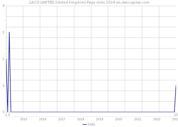 GACO LIMITED (United Kingdom) Page visits 2024 