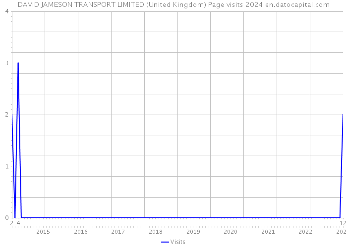 DAVID JAMESON TRANSPORT LIMITED (United Kingdom) Page visits 2024 