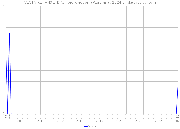 VECTAIRE FANS LTD (United Kingdom) Page visits 2024 