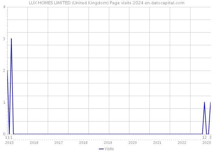 LUX HOMES LIMITED (United Kingdom) Page visits 2024 