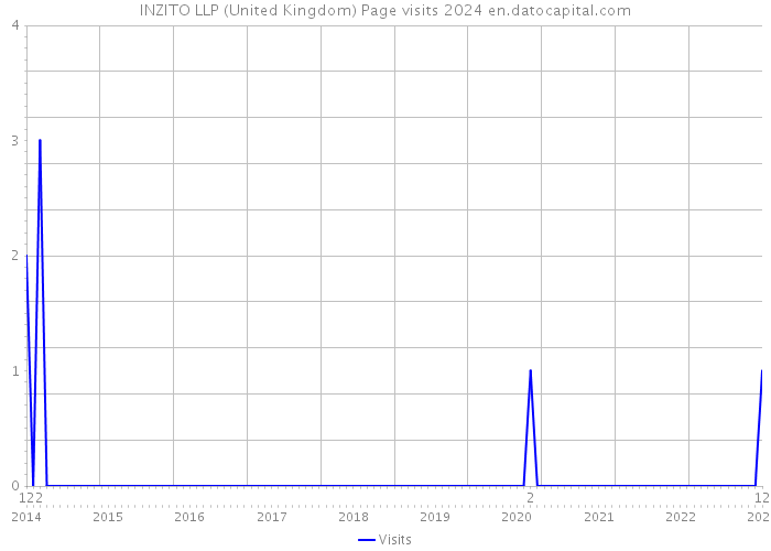 INZITO LLP (United Kingdom) Page visits 2024 