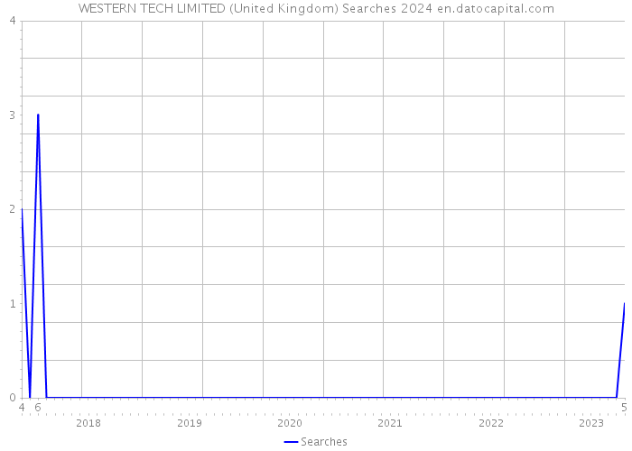WESTERN TECH LIMITED (United Kingdom) Searches 2024 