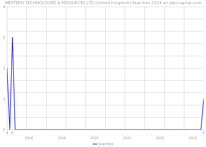 WESTERN TECHNOLOGIES & RESOURCES LTD (United Kingdom) Searches 2024 