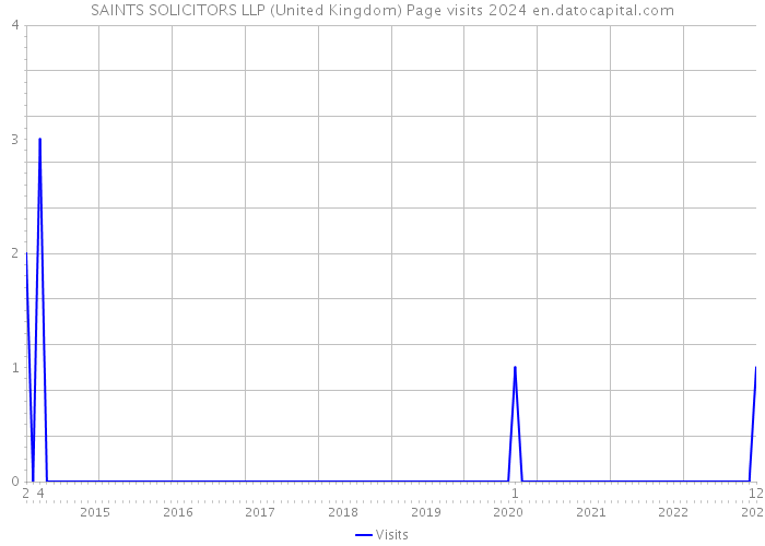 SAINTS SOLICITORS LLP (United Kingdom) Page visits 2024 