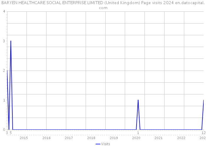 BARYEN HEALTHCARE SOCIAL ENTERPRISE LIMITED (United Kingdom) Page visits 2024 