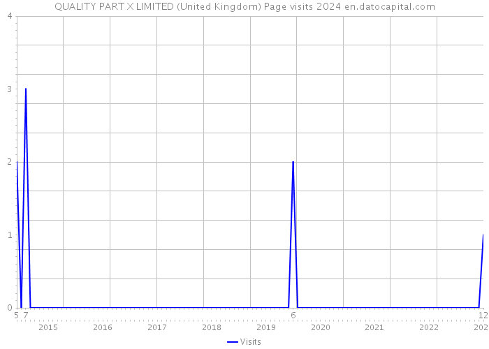QUALITY PART X LIMITED (United Kingdom) Page visits 2024 