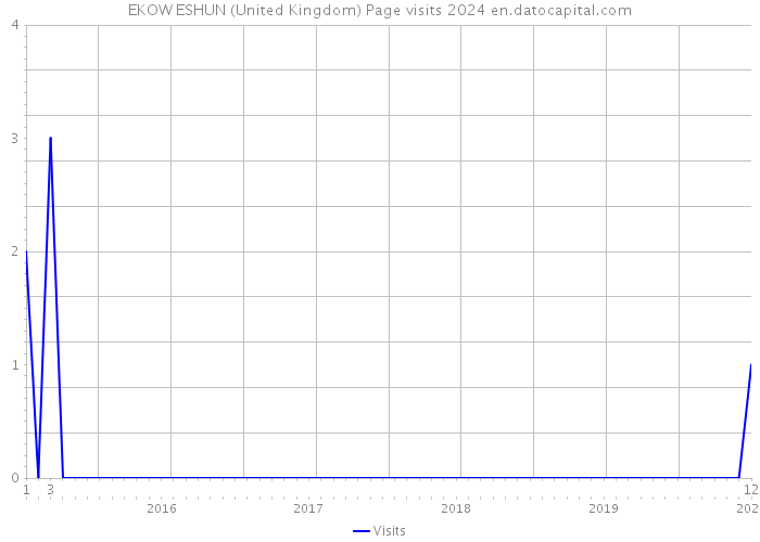 EKOW ESHUN (United Kingdom) Page visits 2024 