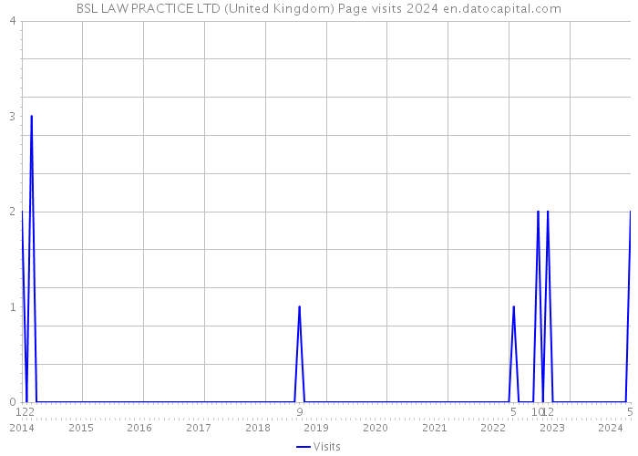 BSL LAW PRACTICE LTD (United Kingdom) Page visits 2024 