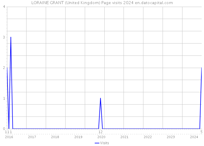 LORAINE GRANT (United Kingdom) Page visits 2024 