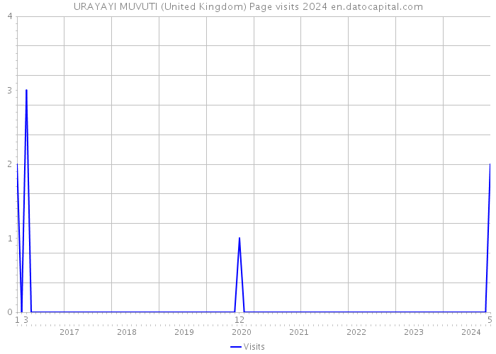 URAYAYI MUVUTI (United Kingdom) Page visits 2024 
