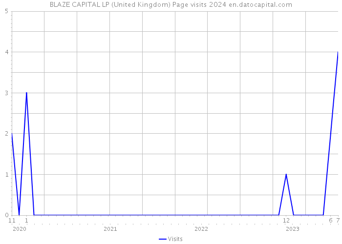 BLAZE CAPITAL LP (United Kingdom) Page visits 2024 