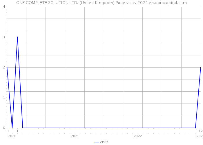 ONE COMPLETE SOLUTION LTD. (United Kingdom) Page visits 2024 