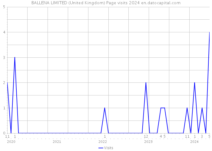 BALLENA LIMITED (United Kingdom) Page visits 2024 