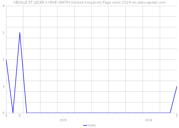 NEVILLE ST LEGER KYRKE-SMITH (United Kingdom) Page visits 2024 