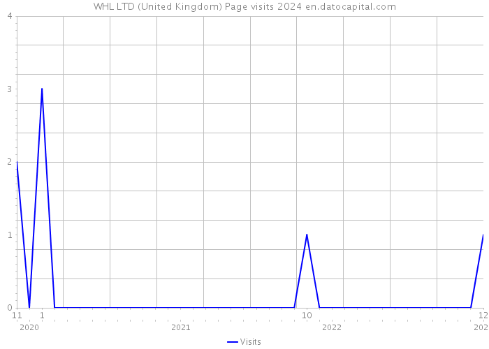 WHL LTD (United Kingdom) Page visits 2024 