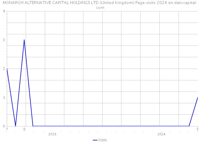 MONARCH ALTERNATIVE CAPITAL HOLDINGS LTD (United Kingdom) Page visits 2024 