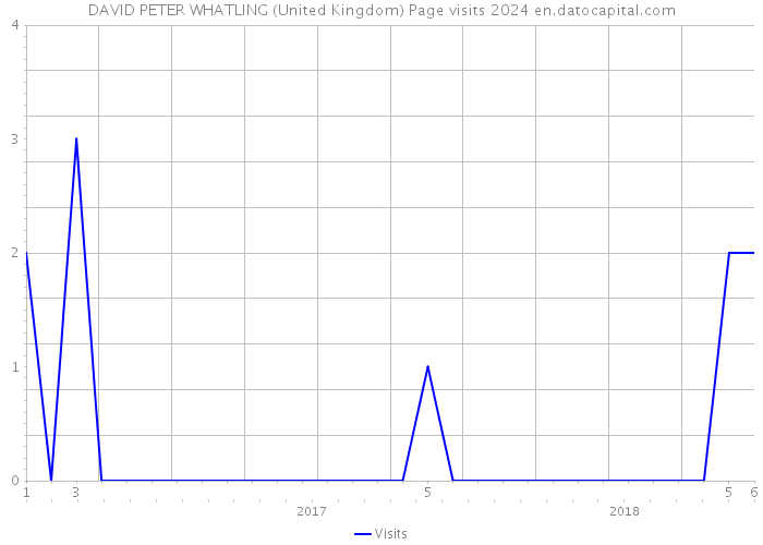 DAVID PETER WHATLING (United Kingdom) Page visits 2024 