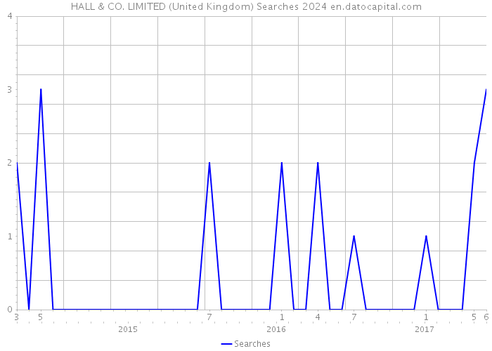 HALL & CO. LIMITED (United Kingdom) Searches 2024 