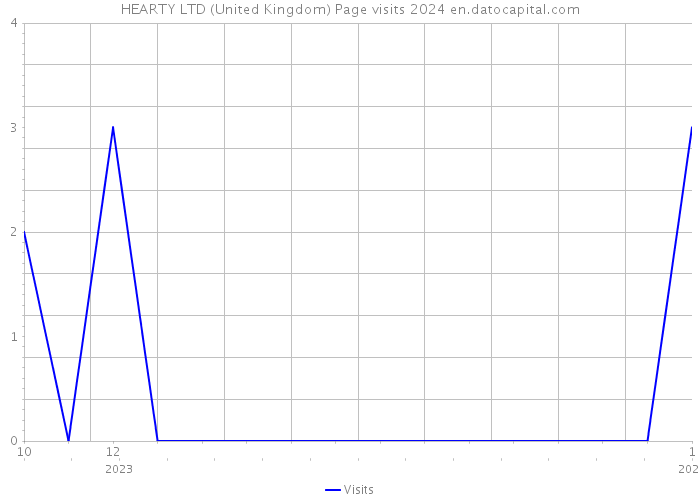 HEARTY LTD (United Kingdom) Page visits 2024 