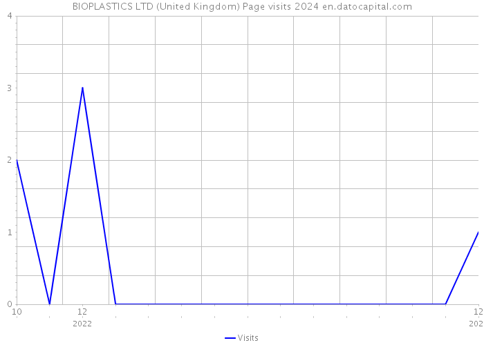 BIOPLASTICS LTD (United Kingdom) Page visits 2024 
