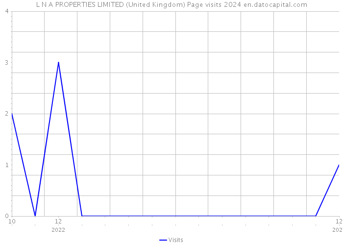 L N A PROPERTIES LIMITED (United Kingdom) Page visits 2024 