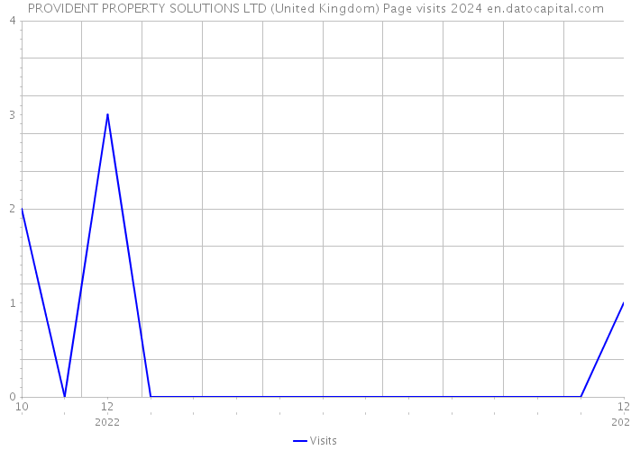 PROVIDENT PROPERTY SOLUTIONS LTD (United Kingdom) Page visits 2024 