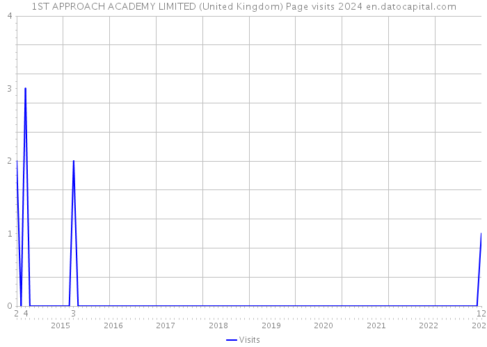 1ST APPROACH ACADEMY LIMITED (United Kingdom) Page visits 2024 
