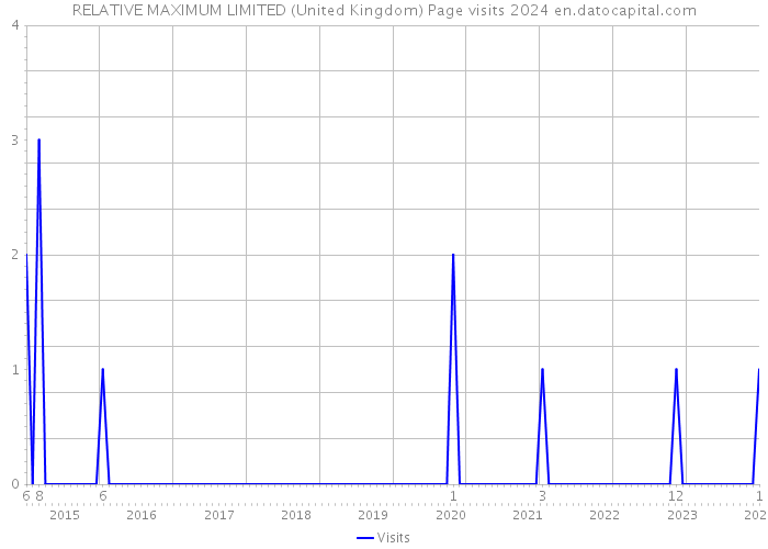 RELATIVE MAXIMUM LIMITED (United Kingdom) Page visits 2024 