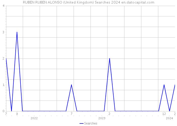 RUBEN RUBEN ALONSO (United Kingdom) Searches 2024 