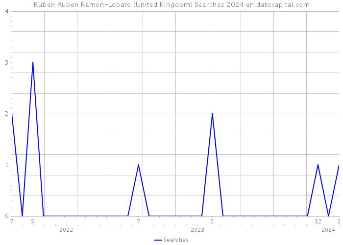 Ruben Ruben Ramon-Lobato (United Kingdom) Searches 2024 