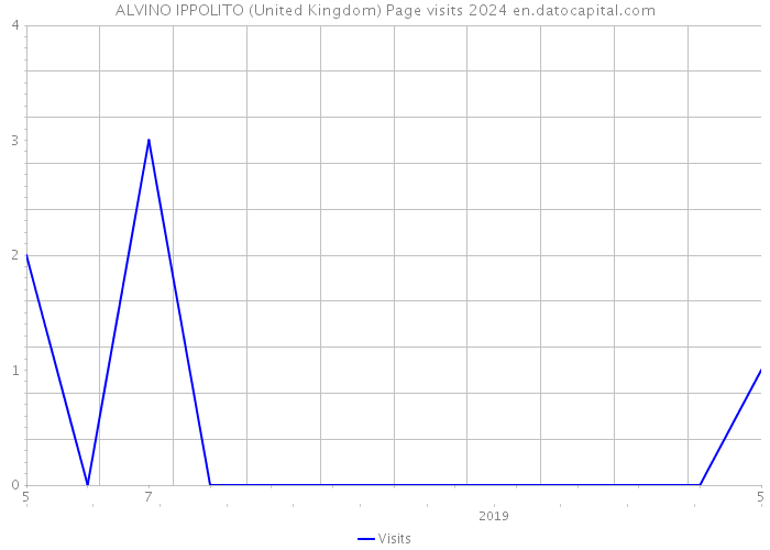 ALVINO IPPOLITO (United Kingdom) Page visits 2024 