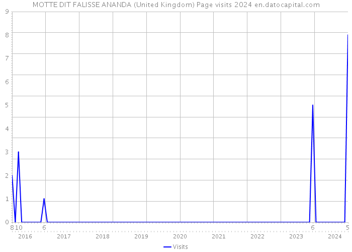 MOTTE DIT FALISSE ANANDA (United Kingdom) Page visits 2024 
