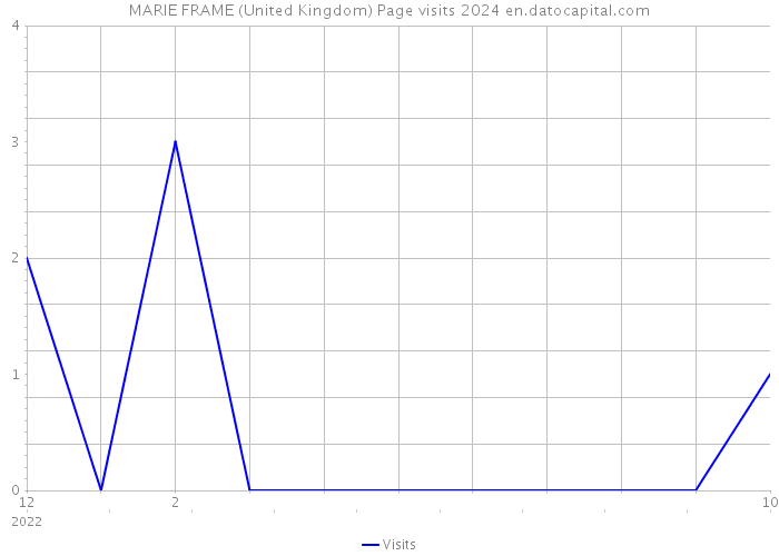 MARIE FRAME (United Kingdom) Page visits 2024 