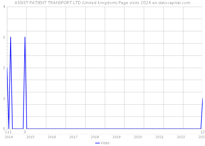 ASSIST PATIENT TRANSPORT LTD (United Kingdom) Page visits 2024 