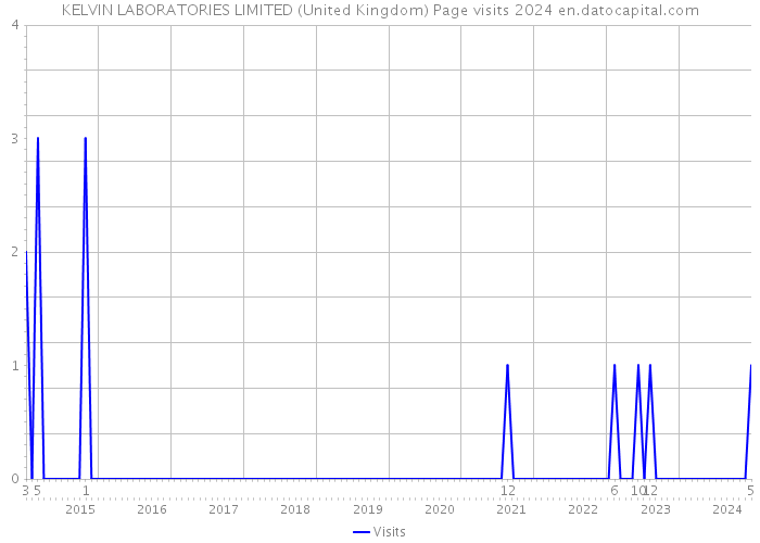 KELVIN LABORATORIES LIMITED (United Kingdom) Page visits 2024 