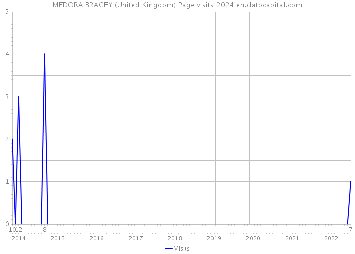 MEDORA BRACEY (United Kingdom) Page visits 2024 