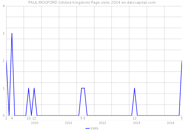 PAUL MOGFORD (United Kingdom) Page visits 2024 