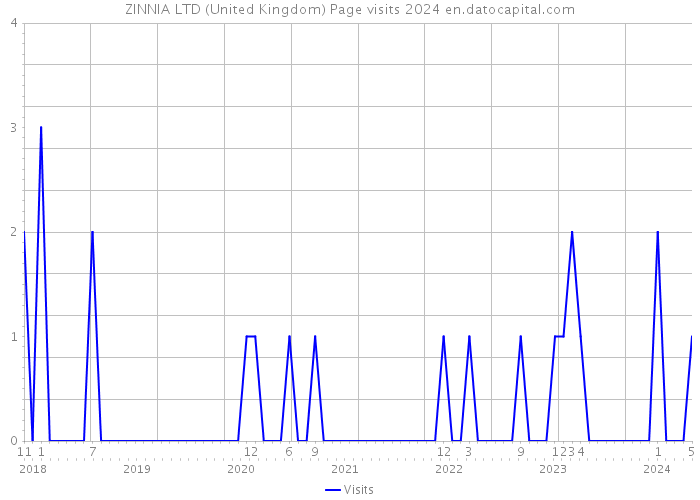 ZINNIA LTD (United Kingdom) Page visits 2024 