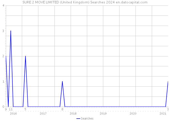 SURE 2 MOVE LIMITED (United Kingdom) Searches 2024 